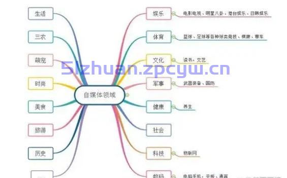 如何细致化运营自媒体？自媒体平台的内容是随便就可以发布的吗？-第2张图片-我要赚钱网